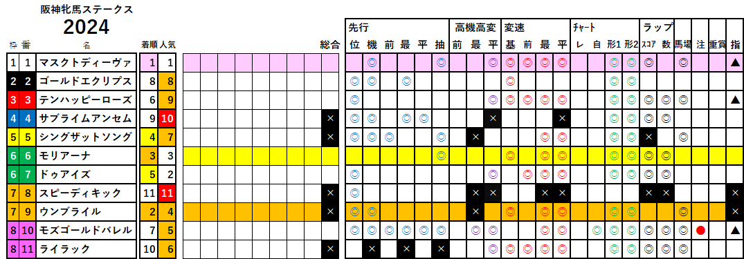 阪神牝馬Ｓ　検証データ　2024